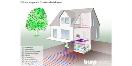 Schematische Darstellung eines Einfamilienhauses mit Erdwärmepumpe und Flächenkollektoren.