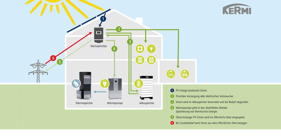 Smartes Heizsystem mit Photovoltaik, Wärmepumpe und Holzofen.