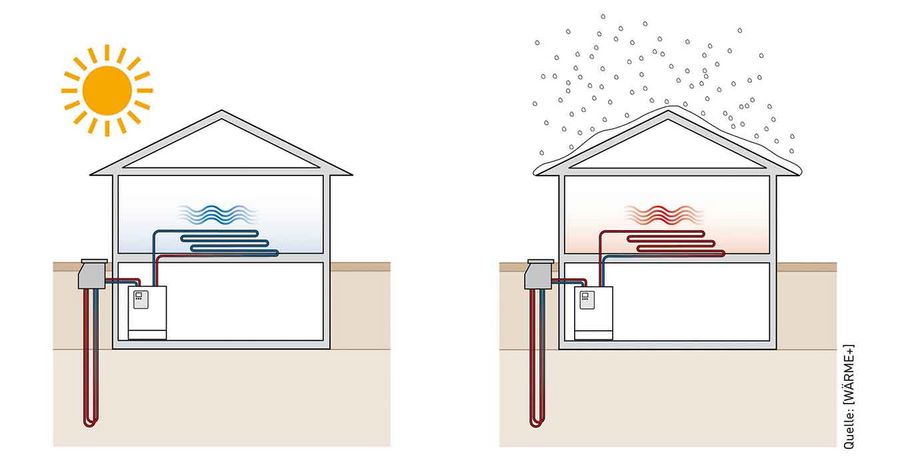 Wärmepumpe als Alternative zur Klimaanlage