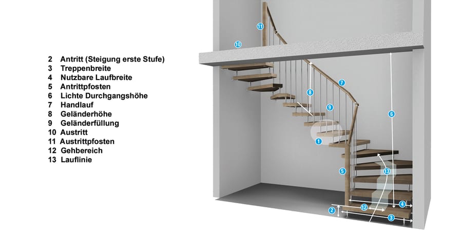 Treppenbaubegriffe zur Treppensicherheit