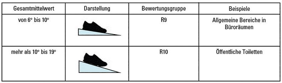 Bewertungsgruppen für rutschhemmende  Oberflächen. Quelle: DGUV Regel 108-003, Basis BGR 181 