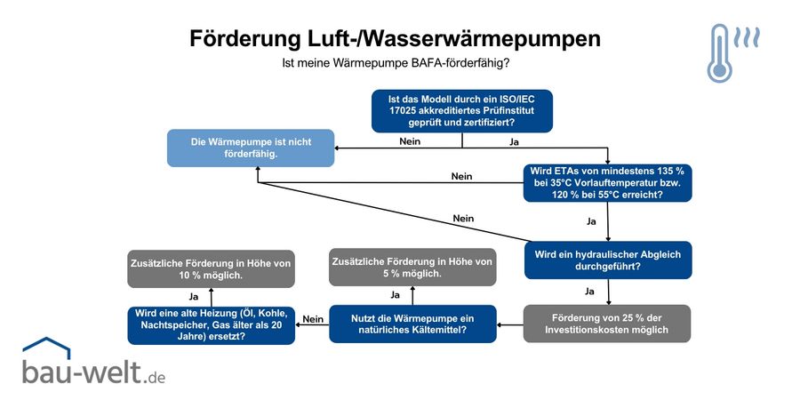 Inforgrafik: Förderbedingungen für Luft-/Wasserwärmepumpen in Bestandsgebäuden. Schematische Darstellung als Baumdiagramm.