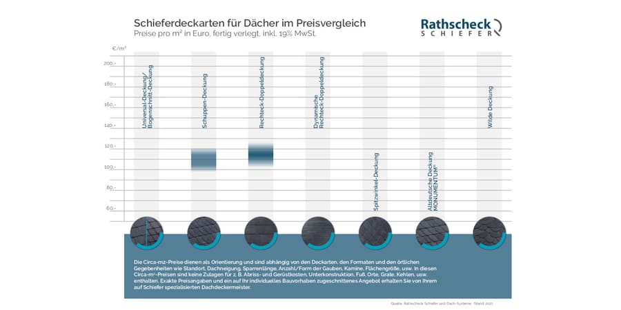 Schieferdach Preise – Rathscheck Schiefer