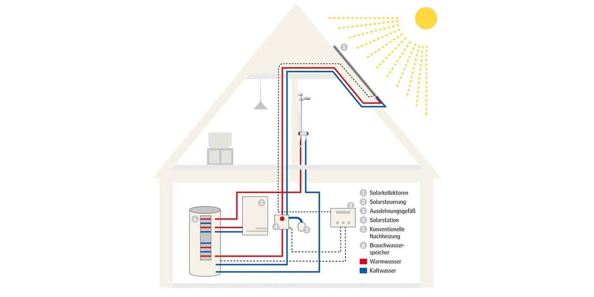 Solarthermie: Solaranlage auf dem Dach nutzt kostenlose Sonnenenergie