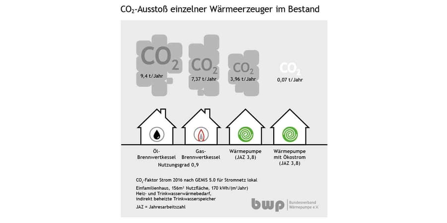 CO2-Ausstoß Gas- und Ölheizung im Vergleich zur Wärmepumpe