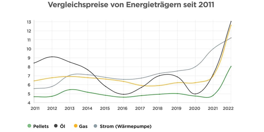 Grafik: Vergleichspreise von Energieträgern
