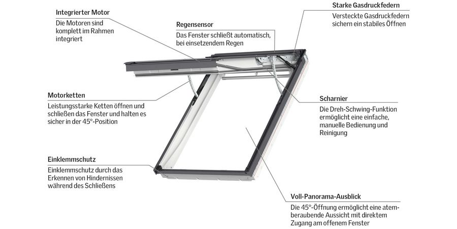 Schaubild: Funktionen des elektrischen Dachfensters "Integra"