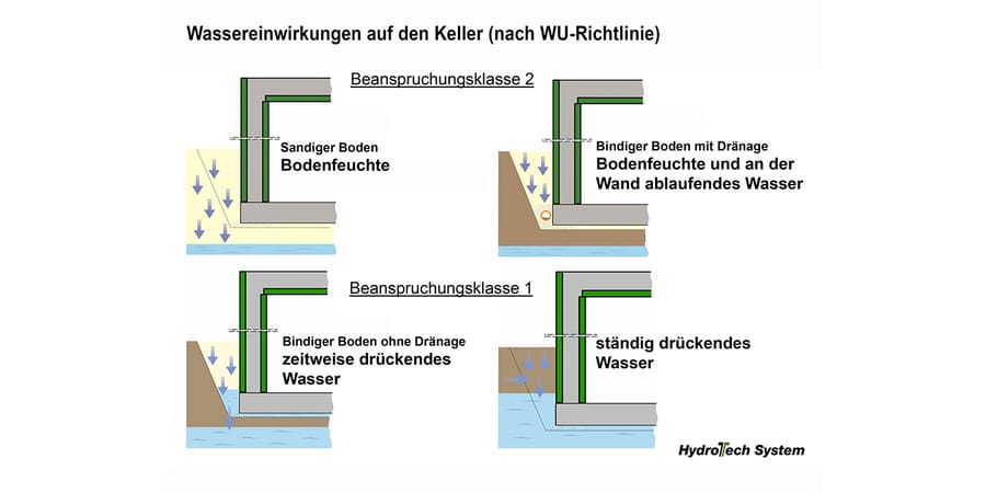 Grafik Wassereinwirkungen auf den Keller nach WU-Richtlinie