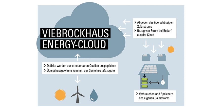 Smart City Energy Cloud Viebrockhaus