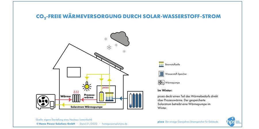 Alternative zur Gasheizung: Wasserstoffheizung im Winter als grafische Darstellung.