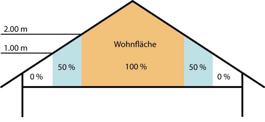 Schematische Darstellung der Wohnflächenberechnung