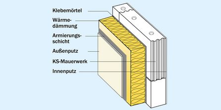 Grafik: Aufbau einer Fassade als WDVS
