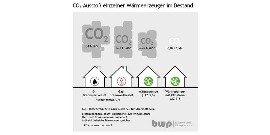 CO2-Ausstoß Gas- und Ölheizung im Vergleich zur Wärmepumpe