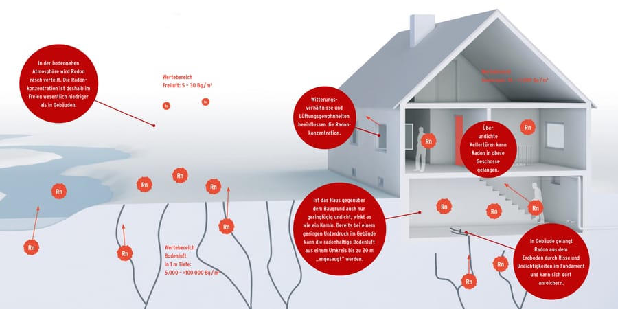 Radonschutz Hausbau