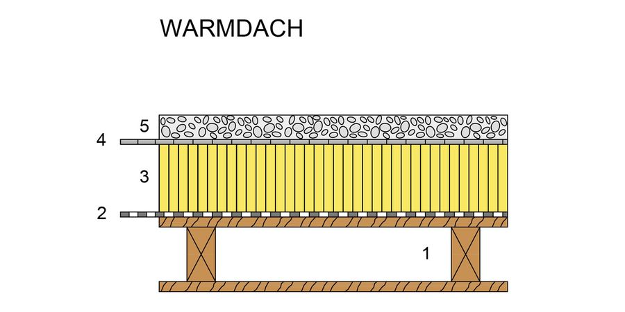 Flachdach Warmdach