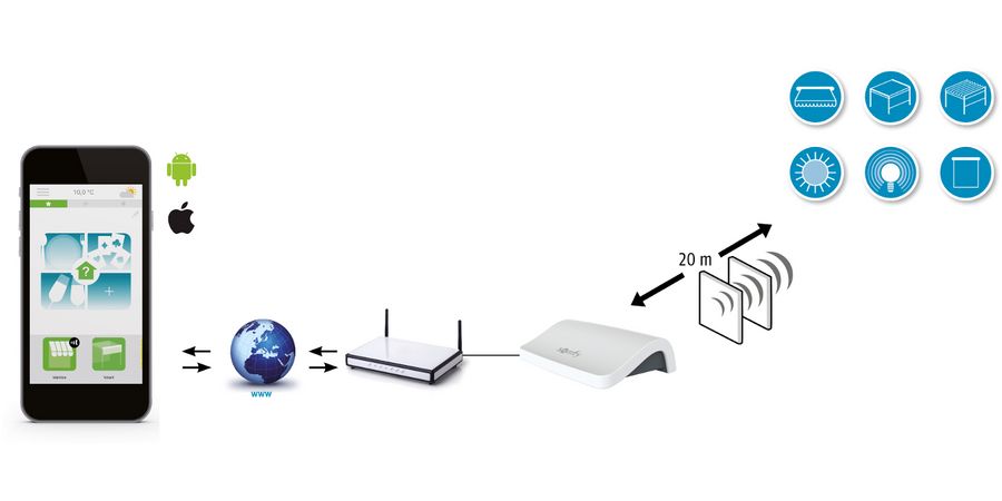 Übersicht Verbindung zwischen Smart Home über Router zum Internet